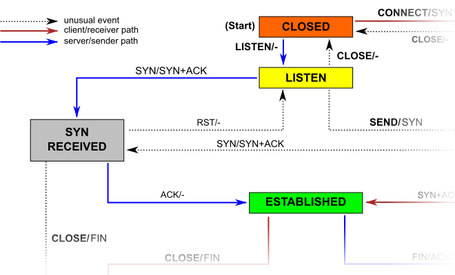 TCP state diagram