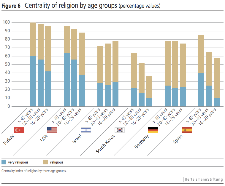 Centrality of religion by age groups